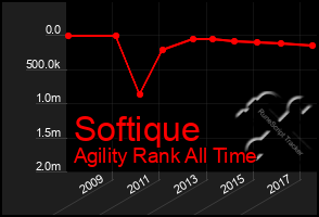 Total Graph of Softique