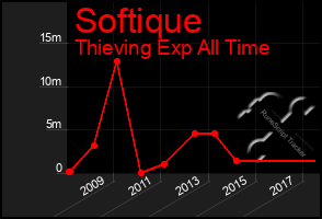 Total Graph of Softique