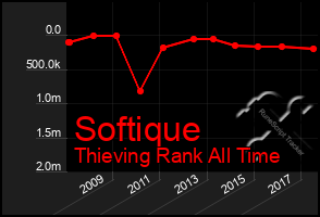 Total Graph of Softique