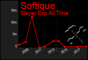 Total Graph of Softique