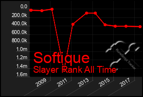 Total Graph of Softique