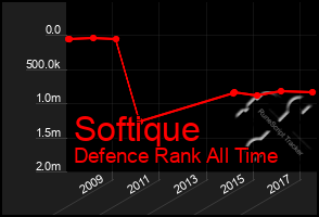 Total Graph of Softique