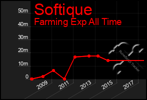 Total Graph of Softique