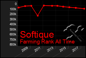 Total Graph of Softique