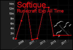 Total Graph of Softique