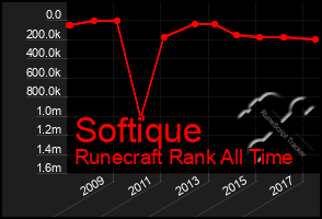 Total Graph of Softique