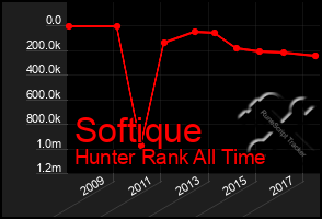 Total Graph of Softique