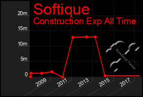 Total Graph of Softique