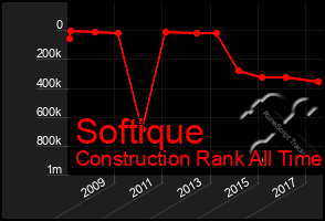 Total Graph of Softique