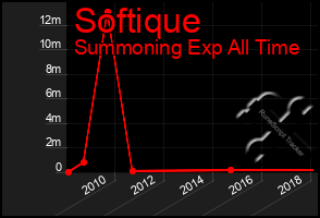 Total Graph of Softique