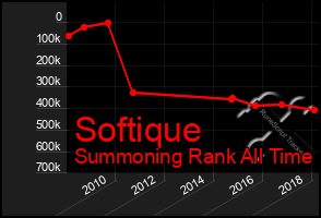 Total Graph of Softique