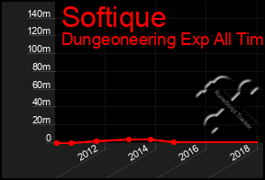 Total Graph of Softique