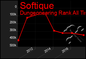 Total Graph of Softique