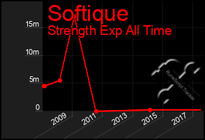 Total Graph of Softique