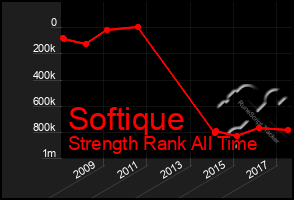 Total Graph of Softique