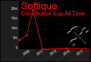 Total Graph of Softique