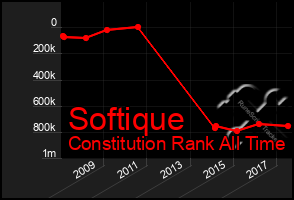 Total Graph of Softique