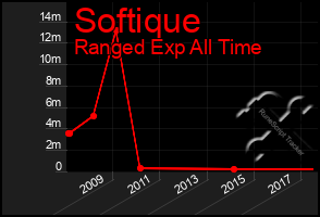 Total Graph of Softique