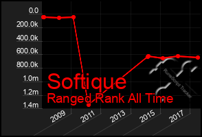 Total Graph of Softique