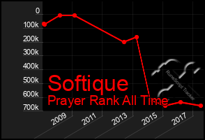 Total Graph of Softique