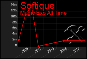 Total Graph of Softique