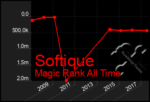 Total Graph of Softique