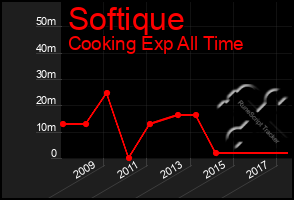 Total Graph of Softique