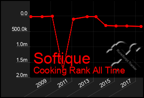 Total Graph of Softique