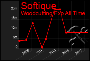 Total Graph of Softique