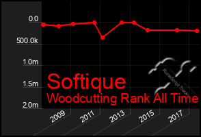 Total Graph of Softique