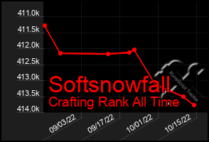 Total Graph of Softsnowfall