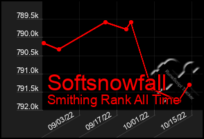 Total Graph of Softsnowfall