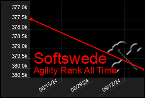 Total Graph of Softswede