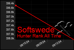 Total Graph of Softswede