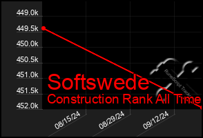 Total Graph of Softswede