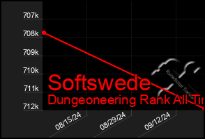 Total Graph of Softswede