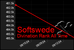 Total Graph of Softswede