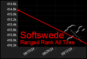 Total Graph of Softswede