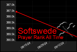 Total Graph of Softswede