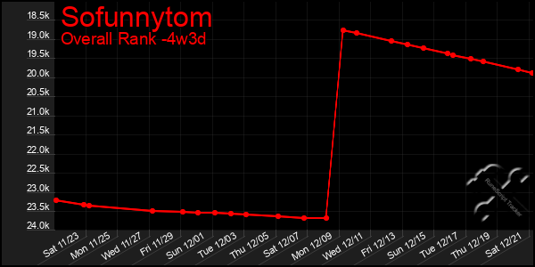 Last 31 Days Graph of Sofunnytom