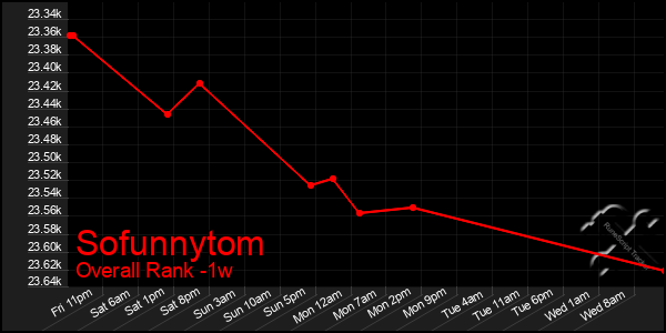 1 Week Graph of Sofunnytom