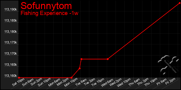 Last 7 Days Graph of Sofunnytom