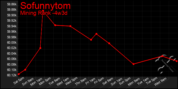 Last 31 Days Graph of Sofunnytom