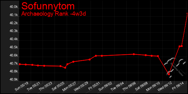 Last 31 Days Graph of Sofunnytom