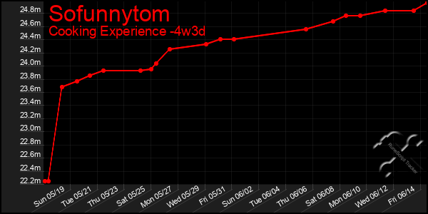 Last 31 Days Graph of Sofunnytom