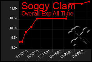 Total Graph of Soggy Clam