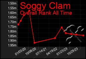 Total Graph of Soggy Clam