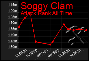 Total Graph of Soggy Clam