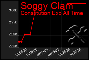 Total Graph of Soggy Clam