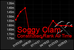 Total Graph of Soggy Clam